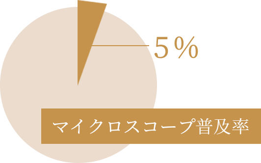 マイクロスコープ普及率